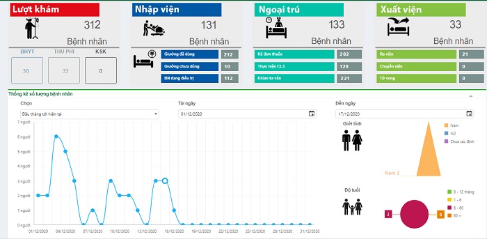 Phần mềm quản lý bệnh viện dashboard quản trị Phần mềm quản lý bệnh viện dashboard quản trị