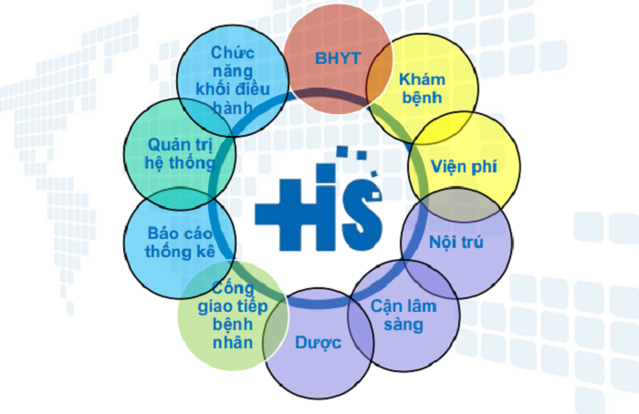 Phần mềm quản lý bệnh viện HIS chất lượng cao