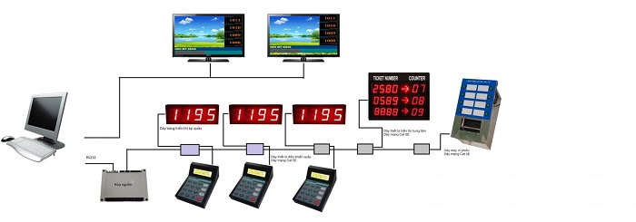 Phần mềm quản lý bệnh viện xếp hàng tự động